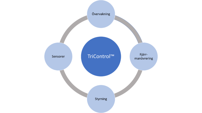 TriControl miljökort™ - Trivector System