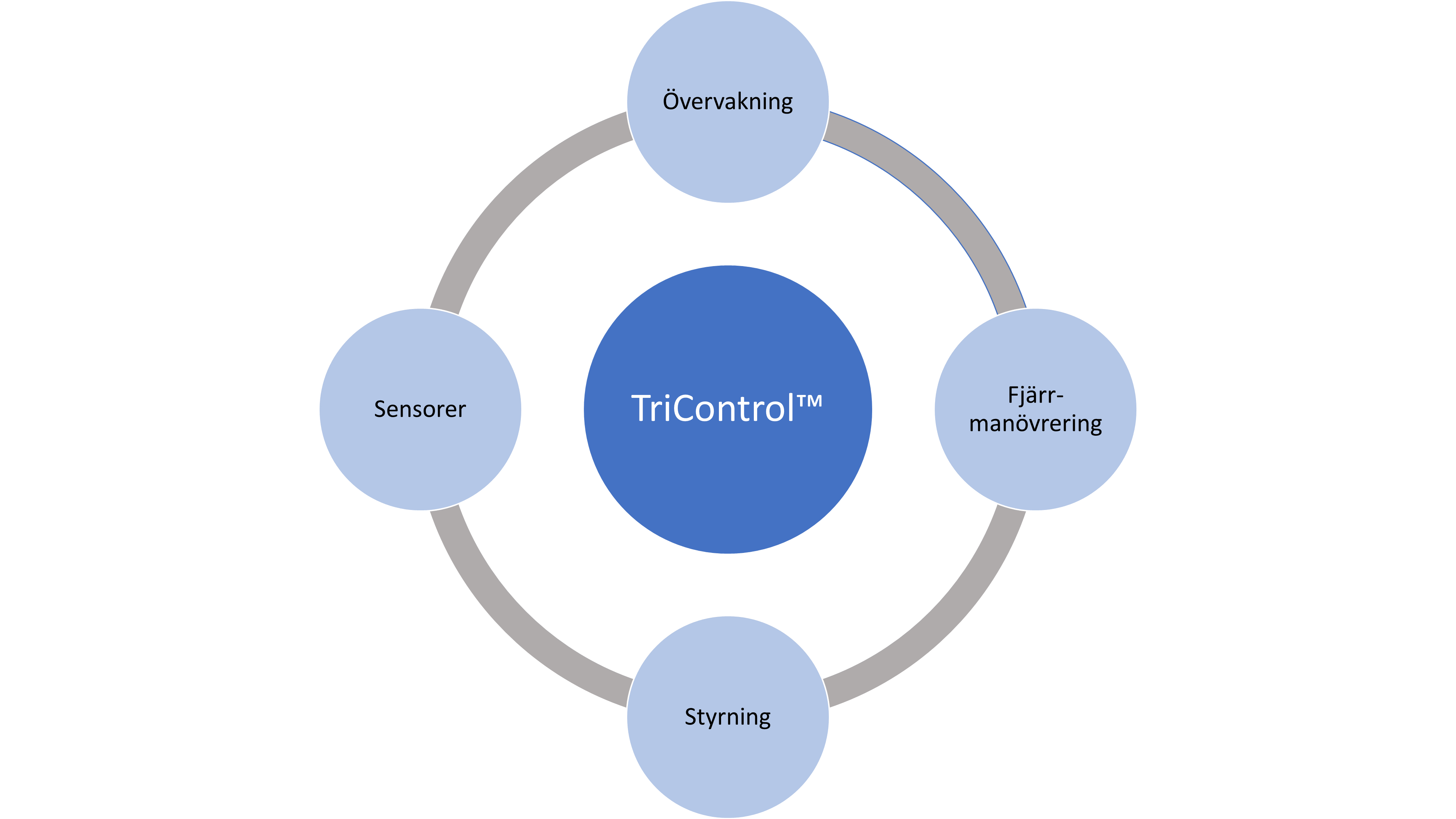 TriControl miljökort™ har fyra delar: sensorer, övervakning, fjärrmanövrering och styrning.